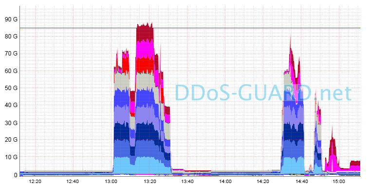 Хостинг провайдер vs. DDoS атака. Решение REG.RU – профессиональный аутсорс