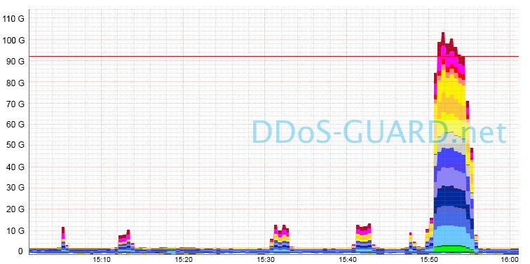 Хостинг провайдер vs. DDoS атака. Решение REG.RU – профессиональный аутсорс