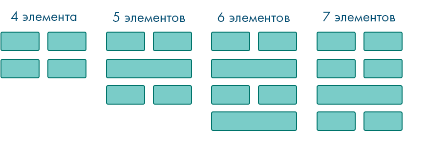 Хотите распределить элементы, привязавшись к их количеству, на одних стилях? Да запросто