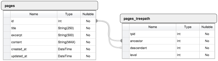 Хранение деревьев в базе данных. Часть первая, теоретическая Схема таблиц БД