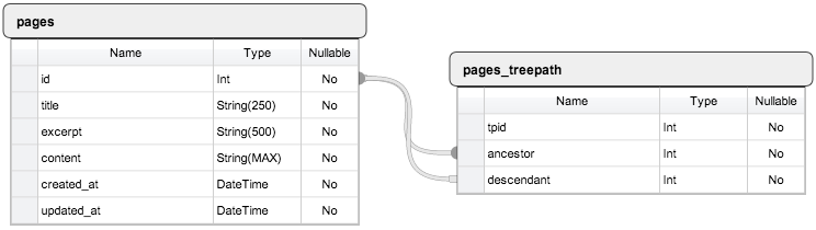 Хранение деревьев в базе данных. Часть первая, теоретическая Схема таблиц БД