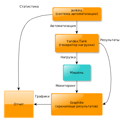 Хранение результатов нагрузочных тестов Яндекс.Танка в Graphite