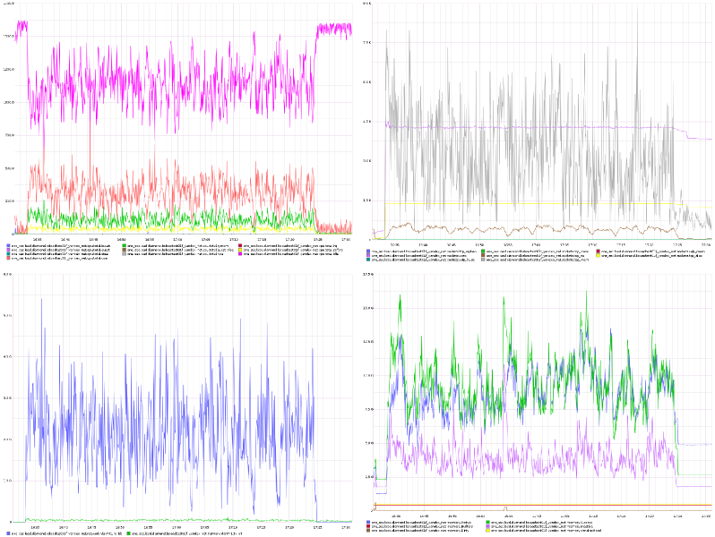 Хранение результатов нагрузочных тестов Яндекс.Танка в Graphite