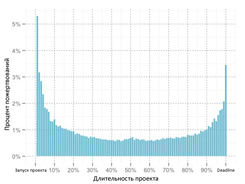 И опять краудфандинг: сегодня по американски