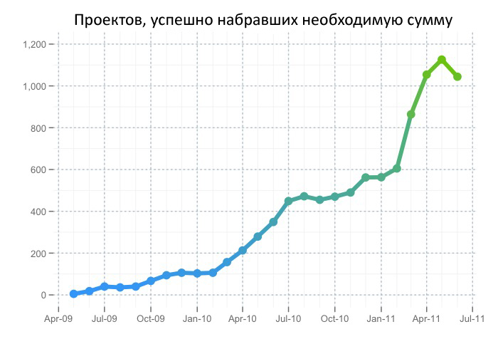 И опять краудфандинг: сегодня по американски