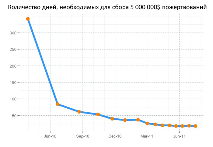 И опять краудфандинг: сегодня по американски