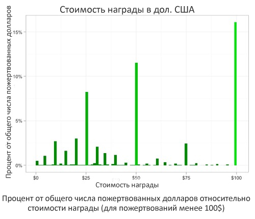 И опять краудфандинг: сегодня по американски