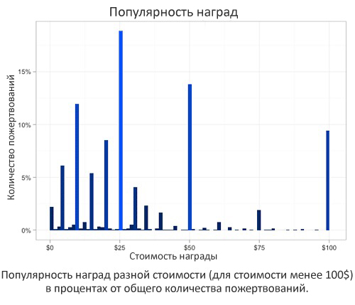 И опять краудфандинг: сегодня по американски