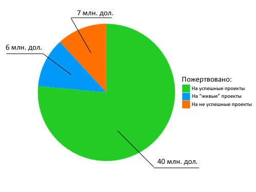 И опять краудфандинг: сегодня по американски