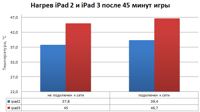 iPad 3 — горячая новинка
