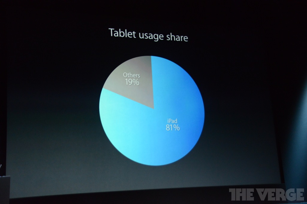 iPad Air(5), iPad Mini Retina, OS X, iLife, iWorks