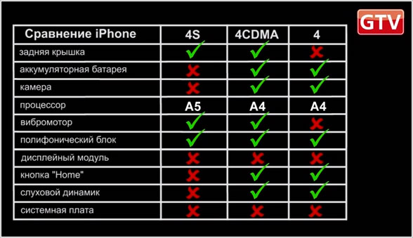 iPhone 4, 4s и 4 cdma — сравнение совместимости запчастей image
