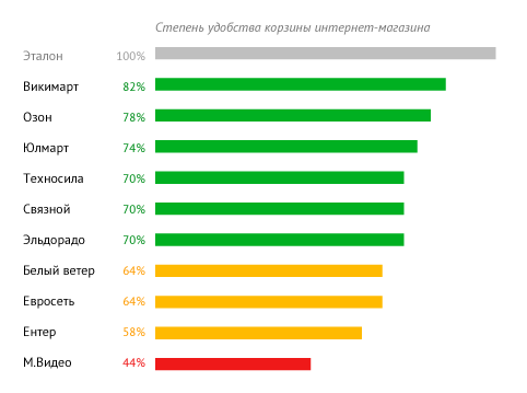 Степень удобства корзин интернет-магазинов