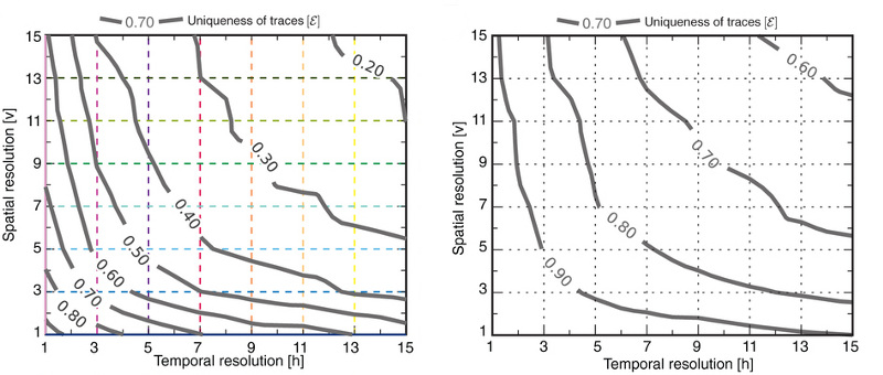 Идентифицировать человека среди 1 500 000 пользователей мобильной связи можно всего по 4 точкам во времени и пространстве Идентифицировать человека среди 1 500 000 пользователей мобильной связи можно всего по 4 точкам во времени и пространстве