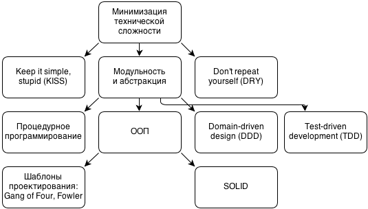 Иерархия принципов проектирования, или самые важные слова для инженеров