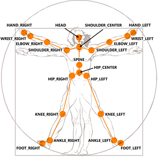 Skeleton points