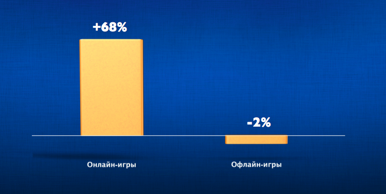 Игровое подразделение Mail.Ru Group на Update 30 октября: рынок интерактивных развлечений в РФ