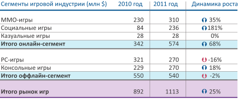 Игровое подразделение Mail.Ru Group на Update 30 октября: рынок интерактивных развлечений в РФ