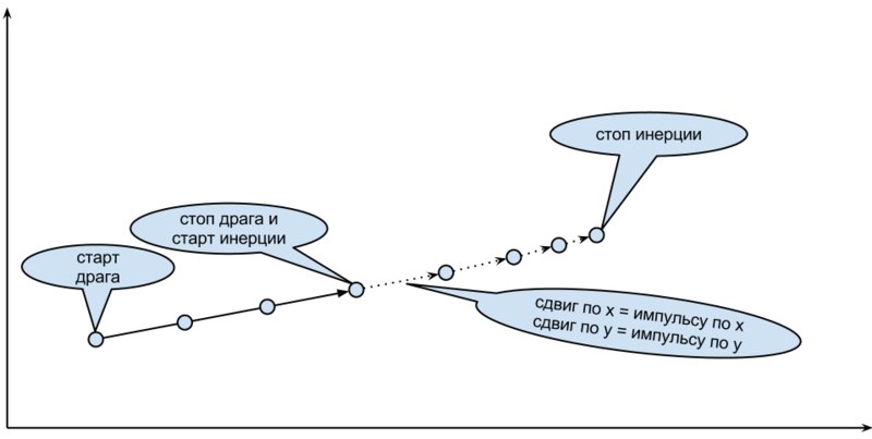 Инерция в JavaScript на примере OL3