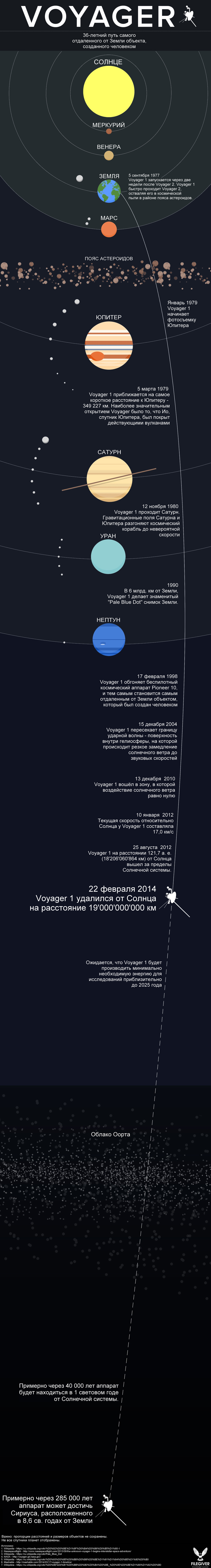 Инфографика Voyager 1: 36 лет в пути, расстояние от Земли 19010023115 км