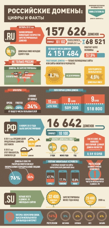 Инфографика и статистика по российским доменам