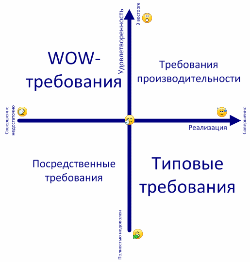 Информационная поддержка изделия: спецприём KANO