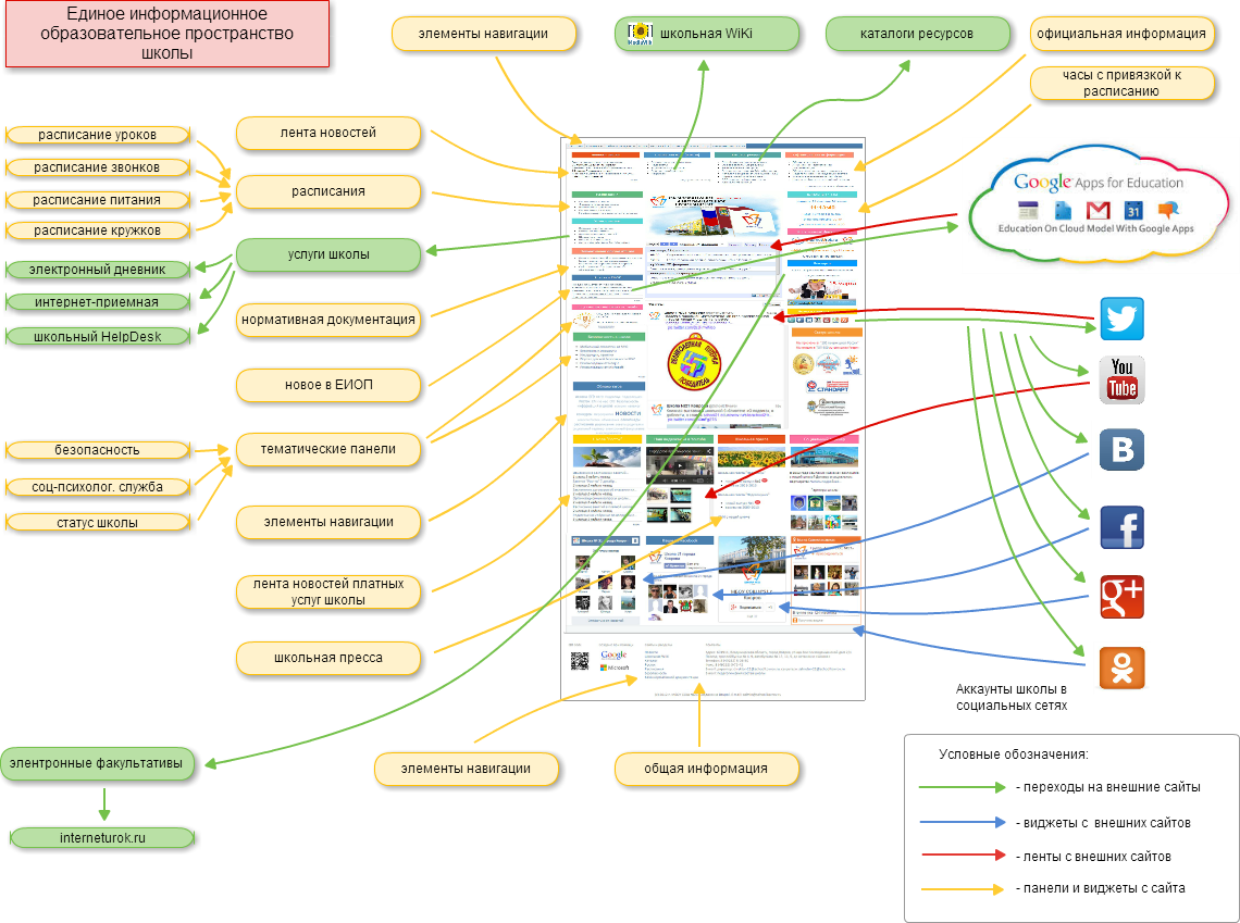 Единое информационное пространство школы. Образовательное пространство школы. Структура единого информационного пространства школы. Единое информационное пространство схема. Общая образовательная карта