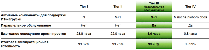 Инфраструктура отказоустойчивого ЦОДа класса TIER III