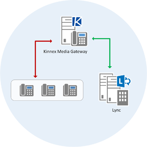Kinnex Media Gateway