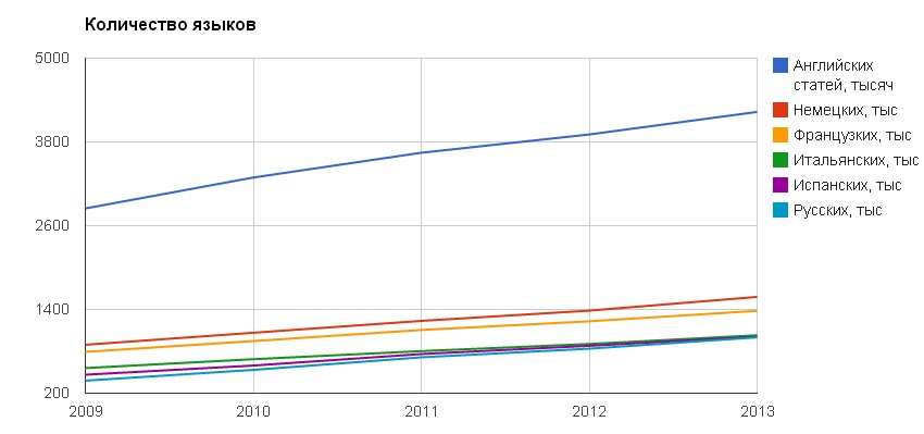 Интеллект, язык и WikiPedia – есть ли взаимосвязь?