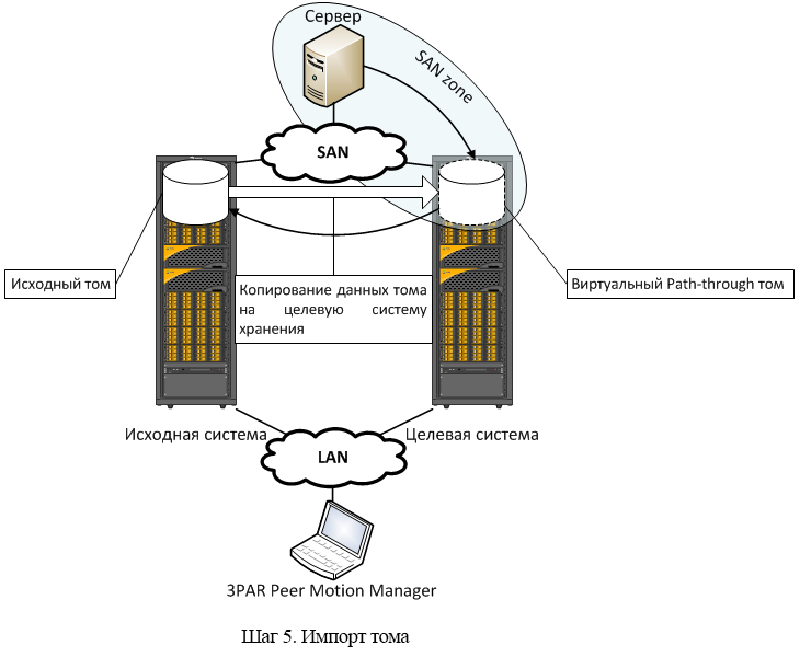 Интересные возможности систем хранения HP 3PAR. Часть 3 – Peer Motion