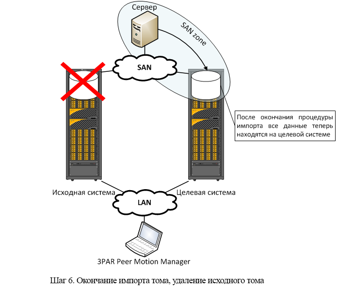 Интересные возможности систем хранения HP 3PAR. Часть 3 – Peer Motion