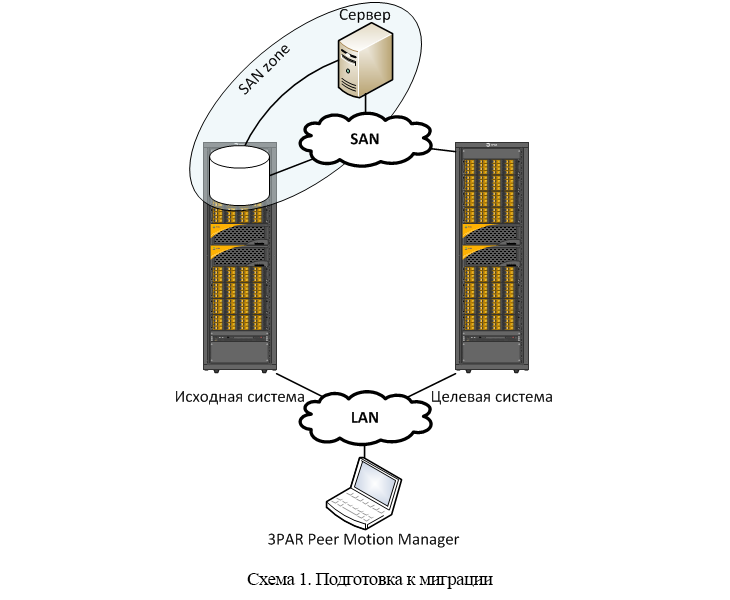 Интересные возможности систем хранения HP 3PAR. Часть 3 – Peer Motion