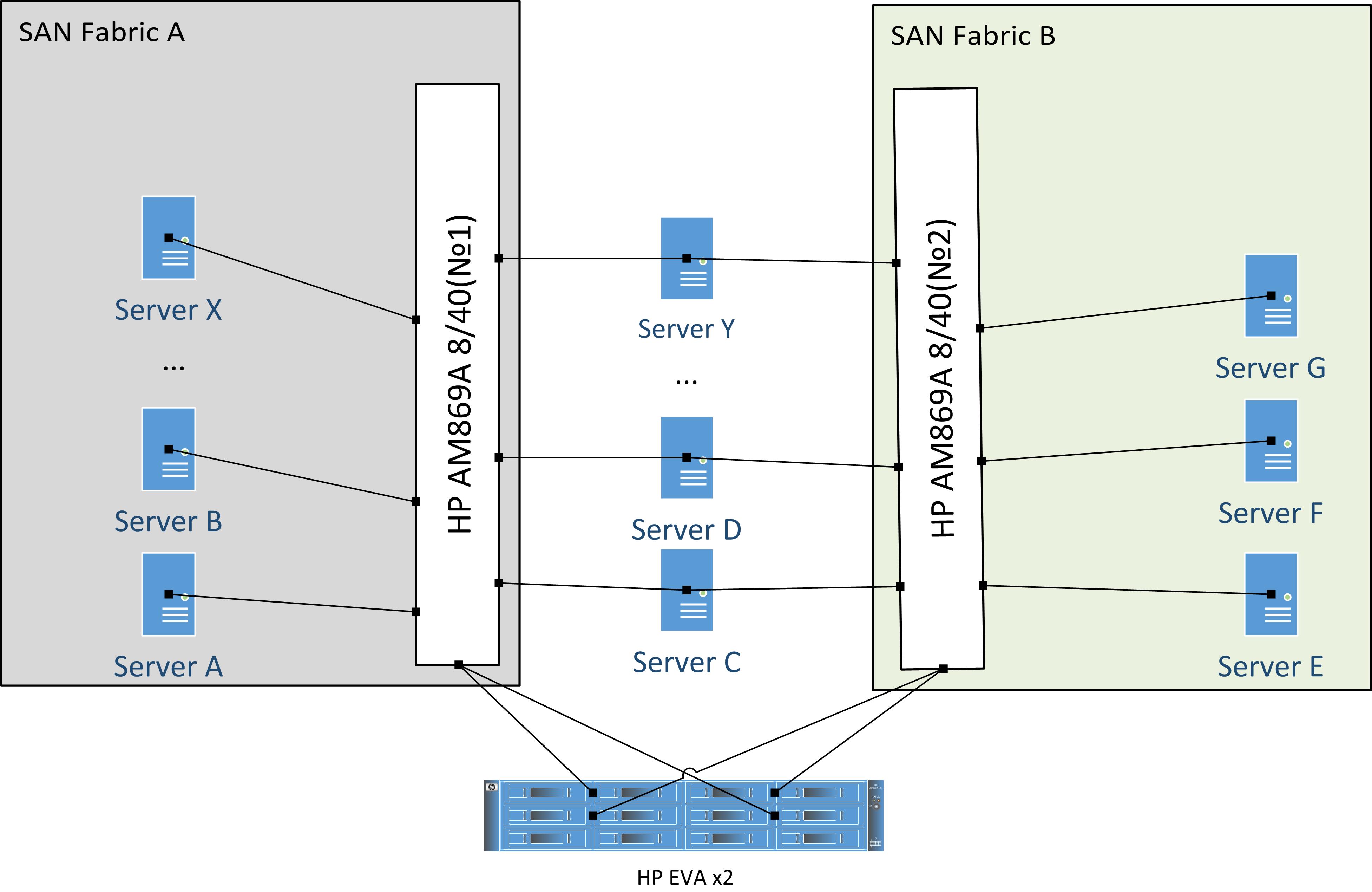 interop mode и IVR на Cisco MDS image