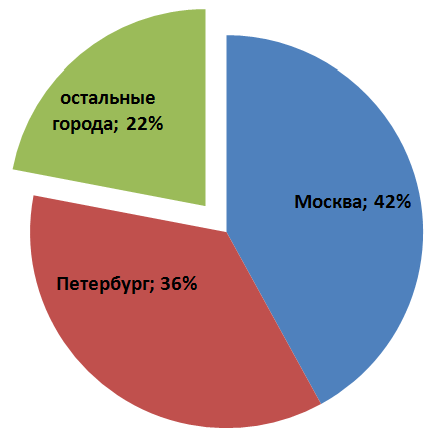 Ищем идеальную службу доставки для интернет магазина