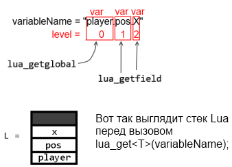 Использование Lua и C++ для обработки и хранения данных