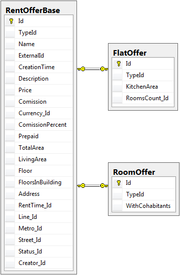 Схема таблиц для модели наследования ClassTable