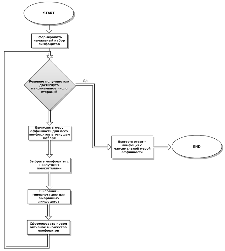 Использование искусственных иммунных систем для решения задачи символьной регрессии