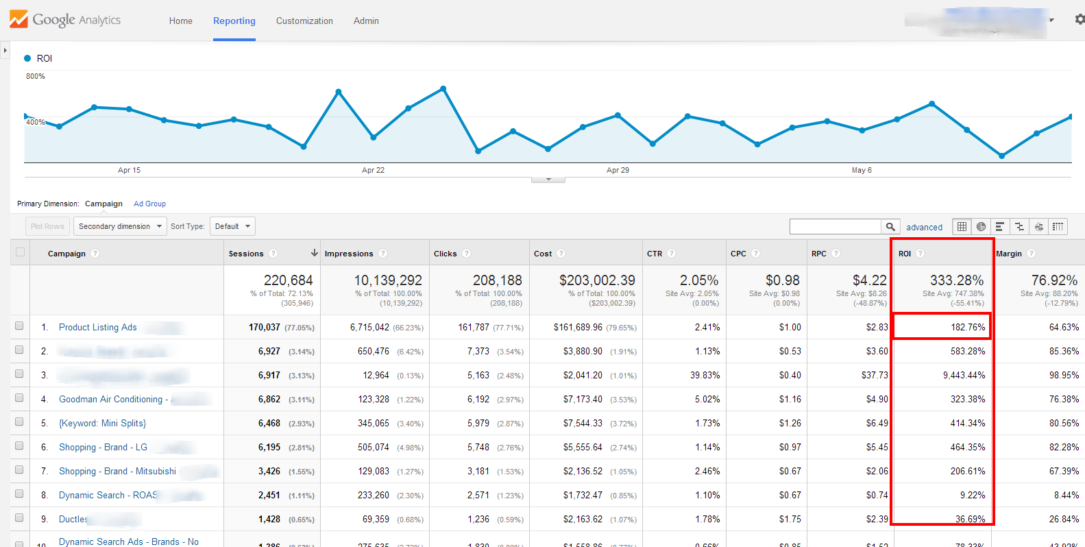 Использование конверсии Google Analytics для группирования товаров и перехода на торговую кампанию Google (Часть 1)