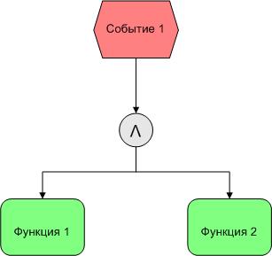 Использование нотации eEPC для графического описания бизнес процессов