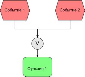 Использование нотации eEPC для графического описания бизнес процессов