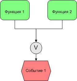 Использование нотации eEPC для графического описания бизнес процессов