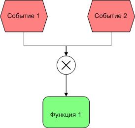 Использование нотации eEPC для графического описания бизнес процессов