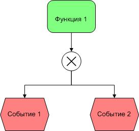 Использование нотации eEPC для графического описания бизнес процессов