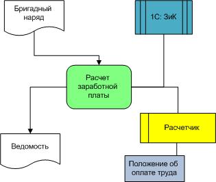 Использование нотации eEPC для графического описания бизнес процессов