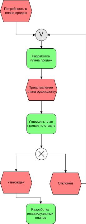 Использование нотации eEPC для графического описания бизнес процессов