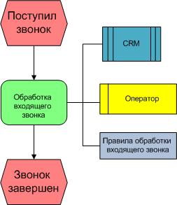 Использование нотации eEPC для графического описания бизнес процессов