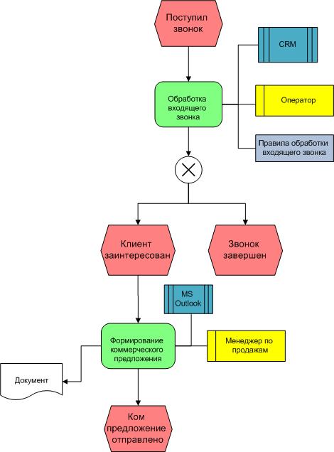Использование нотации eEPC для графического описания бизнес процессов