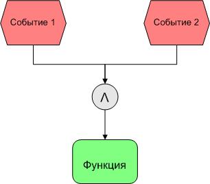 Использование нотации eEPC для графического описания бизнес процессов