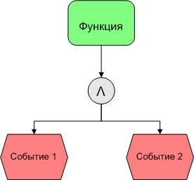 Использование нотации eEPC для графического описания бизнес процессов